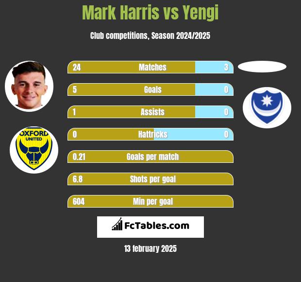 Mark Harris vs Yengi h2h player stats