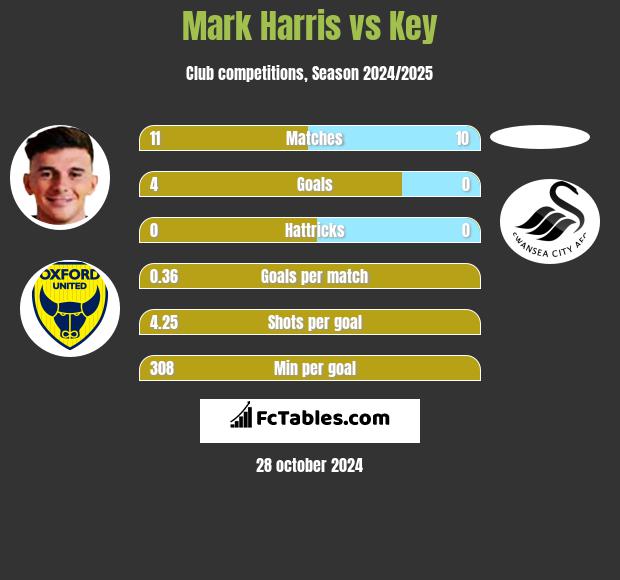 Mark Harris vs Key h2h player stats