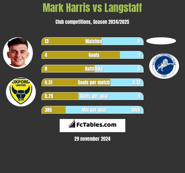 Mark Harris vs Langstaff h2h player stats