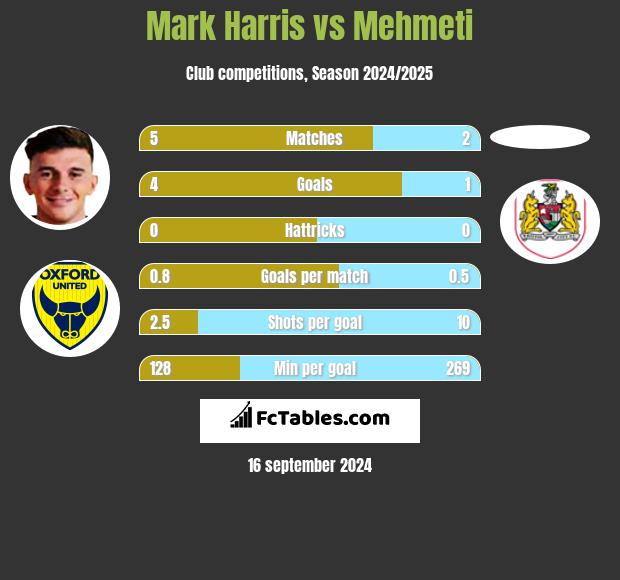 Mark Harris vs Mehmeti h2h player stats