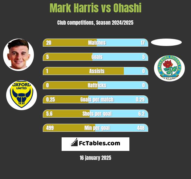 Mark Harris vs Ohashi h2h player stats