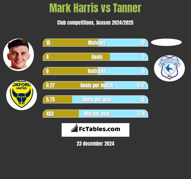 Mark Harris vs Tanner h2h player stats