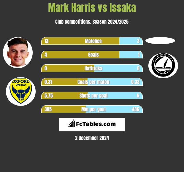 Mark Harris vs Issaka h2h player stats