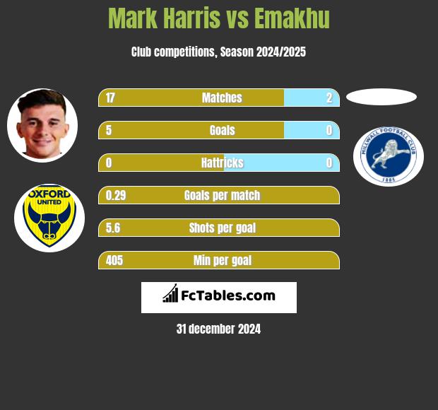 Mark Harris vs Emakhu h2h player stats