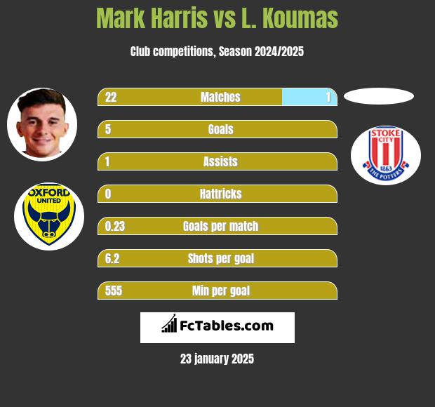 Mark Harris vs L. Koumas h2h player stats