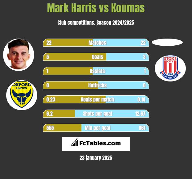 Mark Harris vs Koumas h2h player stats