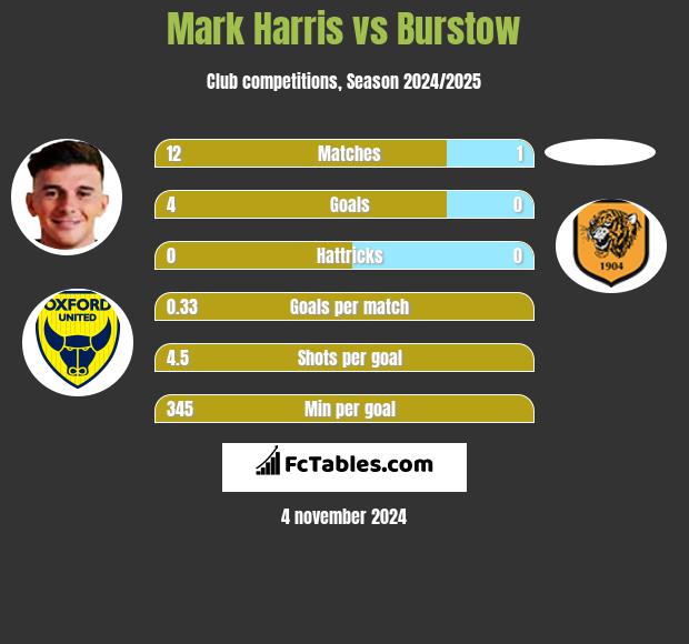 Mark Harris vs Burstow h2h player stats