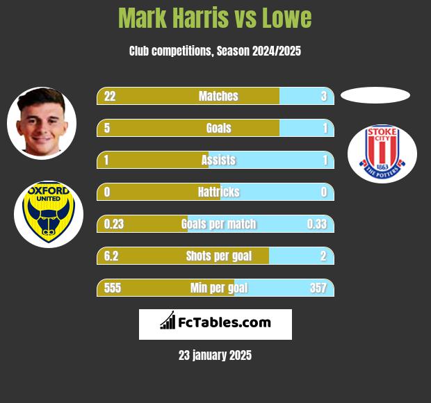 Mark Harris vs Lowe h2h player stats