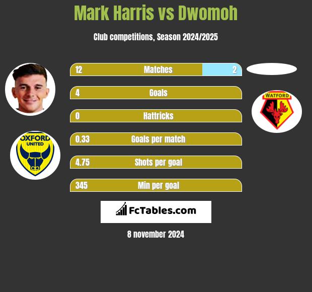 Mark Harris vs Dwomoh h2h player stats