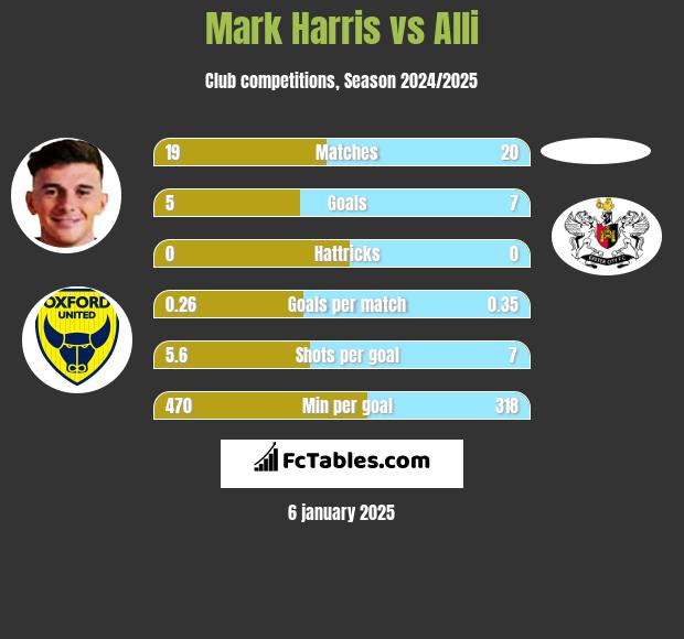 Mark Harris vs Alli h2h player stats