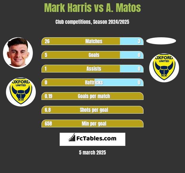 Mark Harris vs A. Matos h2h player stats