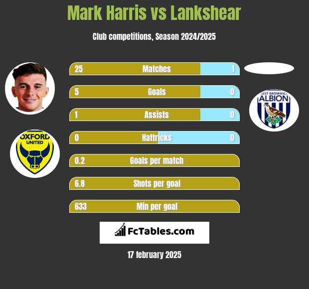 Mark Harris vs Lankshear h2h player stats