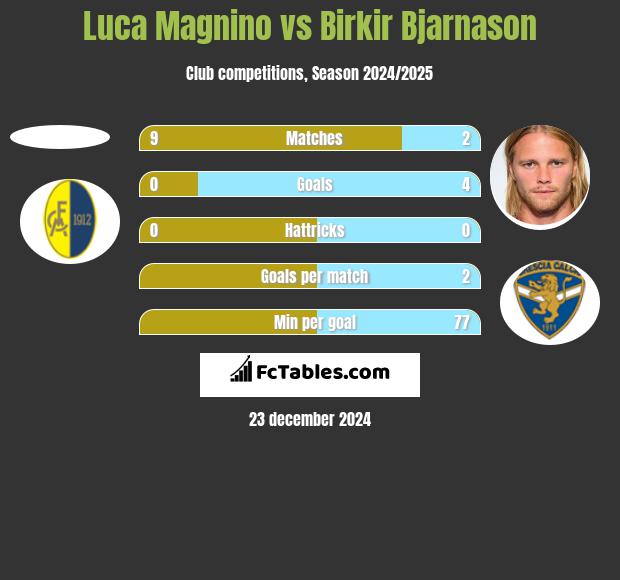 Luca Magnino vs Birkir Bjarnason h2h player stats