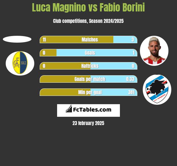 Luca Magnino vs Fabio Borini h2h player stats