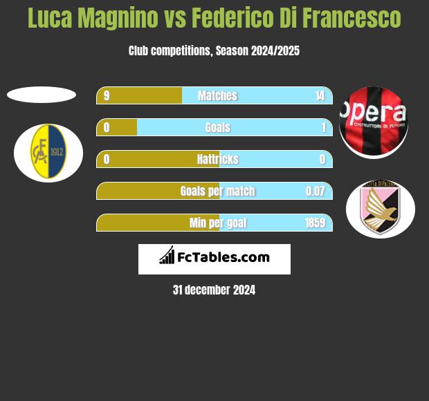 Luca Magnino vs Federico Di Francesco h2h player stats