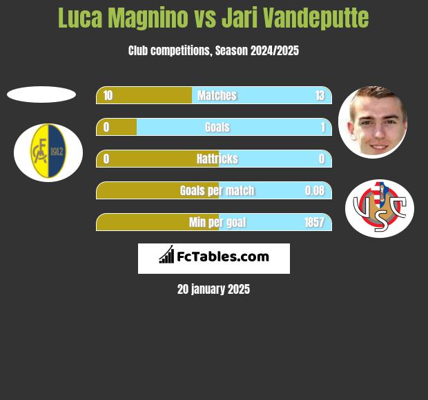 Luca Magnino vs Jari Vandeputte h2h player stats