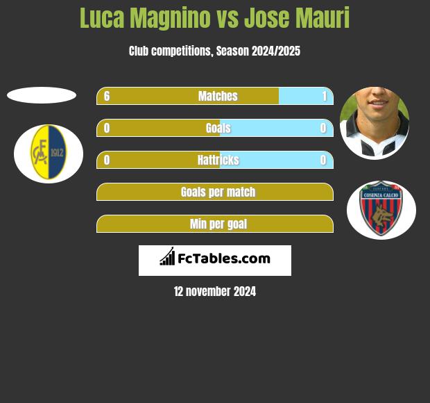 Luca Magnino vs Jose Mauri h2h player stats