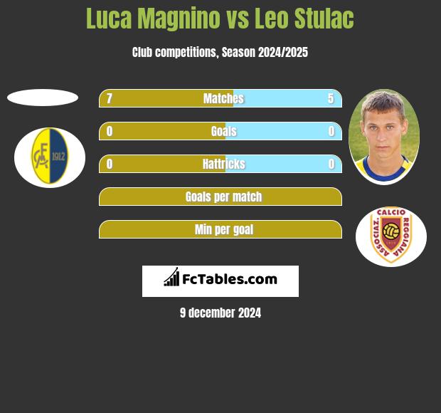 Luca Magnino vs Leo Stulac h2h player stats