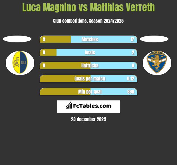 Luca Magnino vs Matthias Verreth h2h player stats