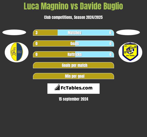 Luca Magnino vs Davide Buglio h2h player stats