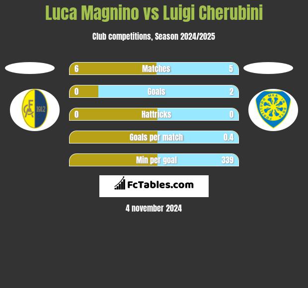 Luca Magnino vs Luigi Cherubini h2h player stats