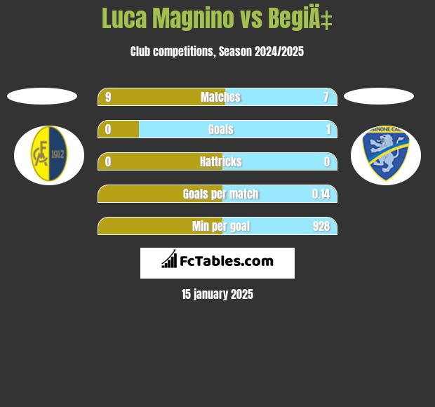 Luca Magnino vs BegiÄ‡ h2h player stats