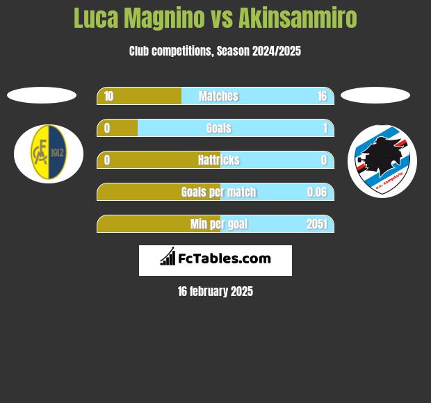 Luca Magnino vs Akinsanmiro h2h player stats