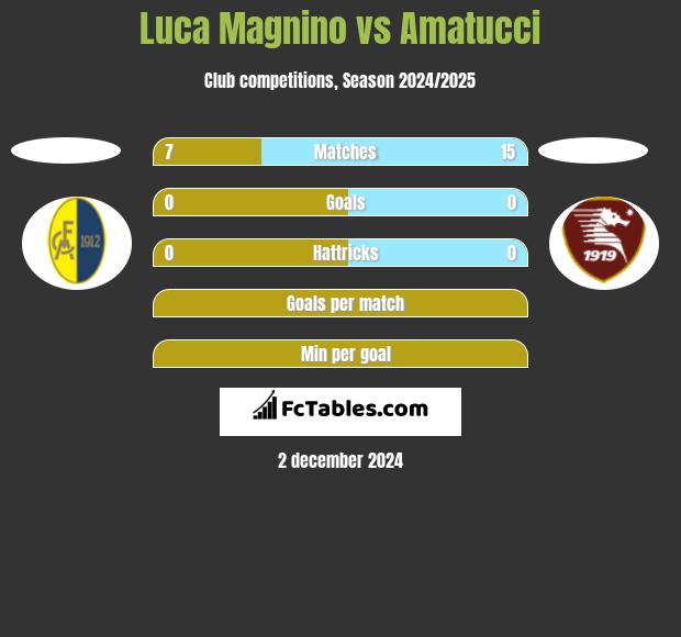 Luca Magnino vs Amatucci h2h player stats