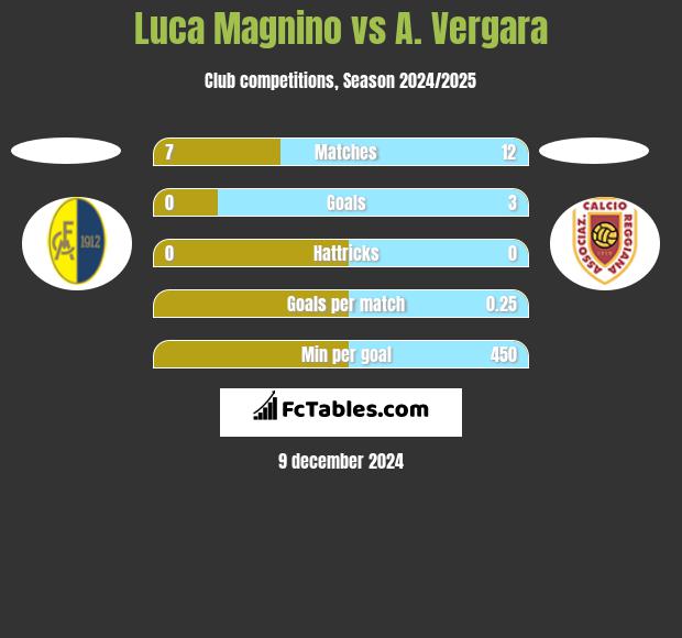 Luca Magnino vs A. Vergara h2h player stats