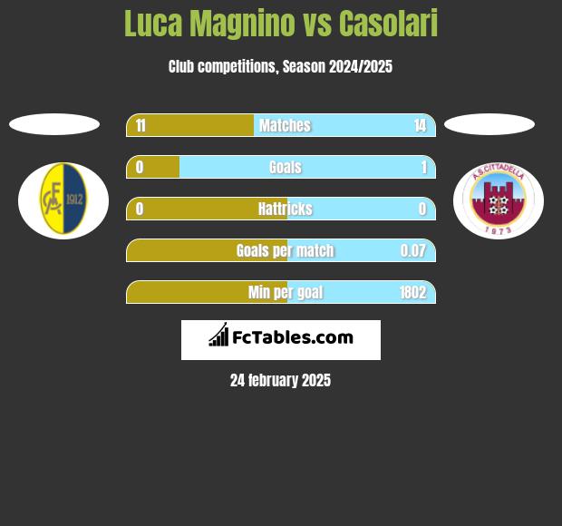 Luca Magnino vs Casolari h2h player stats