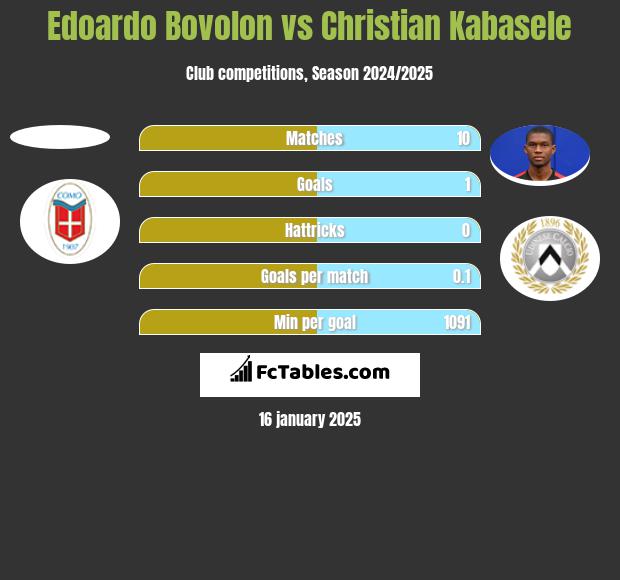 Edoardo Bovolon vs Christian Kabasele h2h player stats