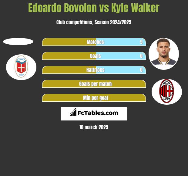 Edoardo Bovolon vs Kyle Walker h2h player stats