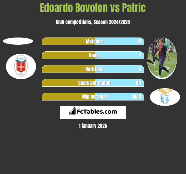 Edoardo Bovolon vs Patric h2h player stats