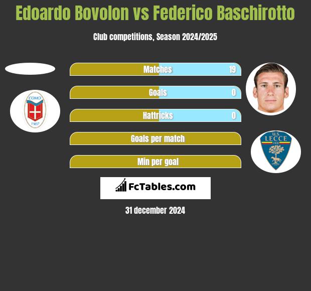 Edoardo Bovolon vs Federico Baschirotto h2h player stats