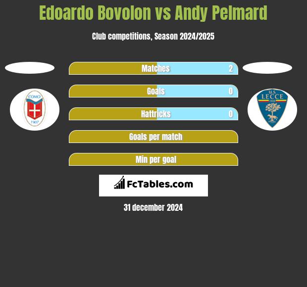 Edoardo Bovolon vs Andy Pelmard h2h player stats