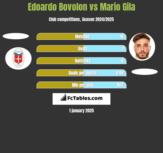 Edoardo Bovolon vs Mario Gila h2h player stats