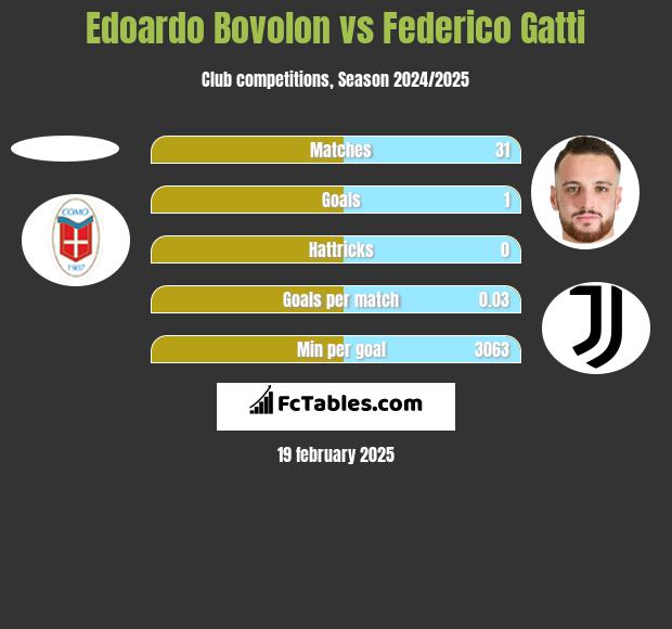 Edoardo Bovolon vs Federico Gatti h2h player stats