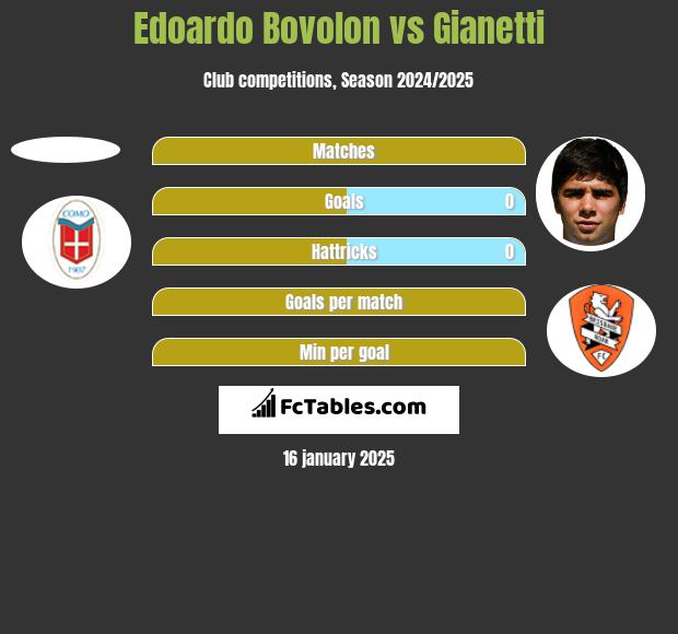 Edoardo Bovolon vs Gianetti h2h player stats