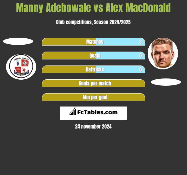 Manny Adebowale vs Alex MacDonald h2h player stats