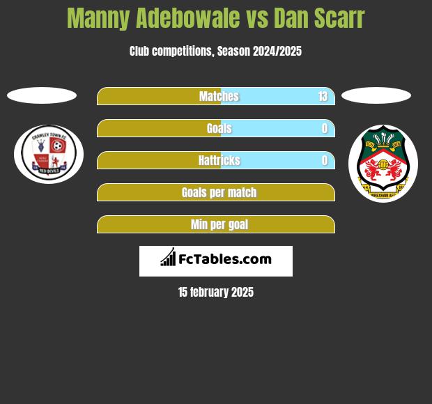 Manny Adebowale vs Dan Scarr h2h player stats