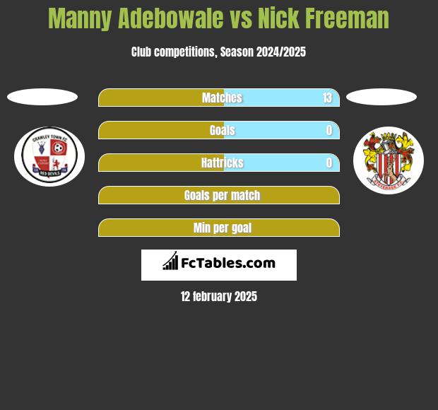 Manny Adebowale vs Nick Freeman h2h player stats