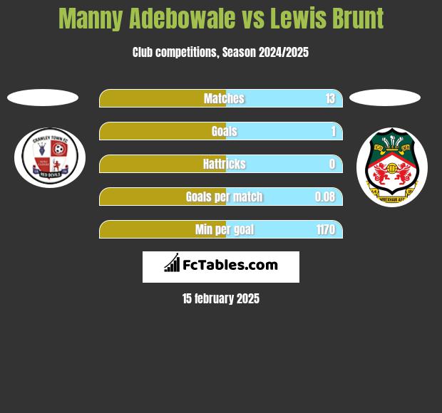 Manny Adebowale vs Lewis Brunt h2h player stats