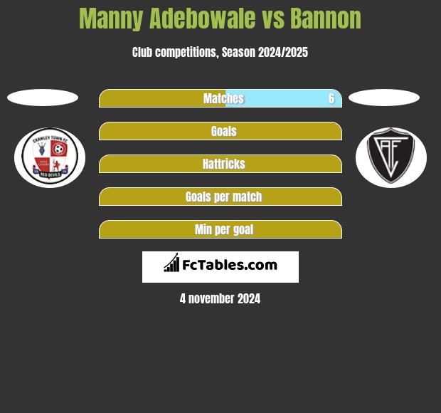 Manny Adebowale vs Bannon h2h player stats