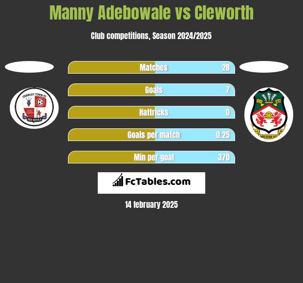 Manny Adebowale vs Cleworth h2h player stats