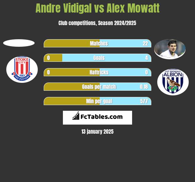 Andre Vidigal vs Alex Mowatt h2h player stats