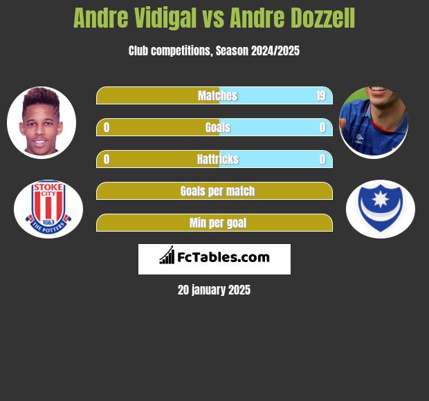 Andre Vidigal vs Andre Dozzell h2h player stats