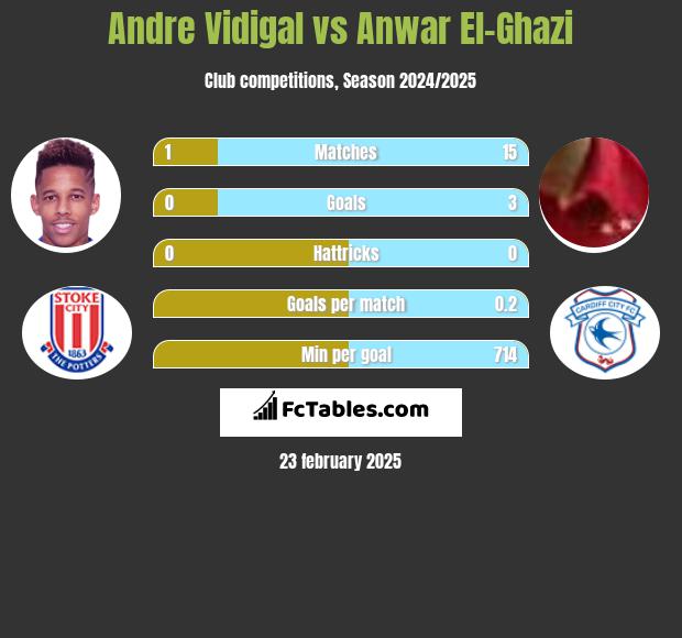 Andre Vidigal vs Anwar El-Ghazi h2h player stats