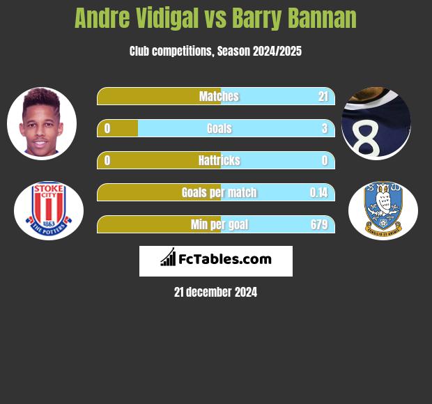 Andre Vidigal vs Barry Bannan h2h player stats