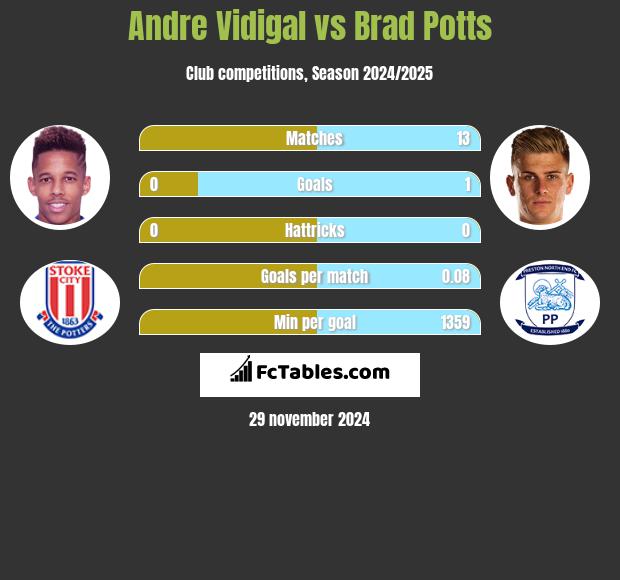 Andre Vidigal vs Brad Potts h2h player stats