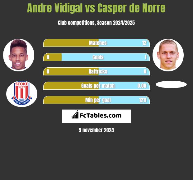 Andre Vidigal vs Casper de Norre h2h player stats